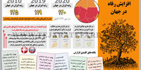 افزایش رفاه در جهان