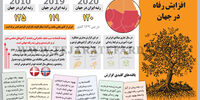 افزایش رفاه در جهان