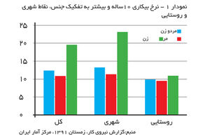 چرا زنان بیکارتر از مردانند؟