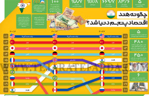 چگونه هند اقتصاد پنجـم دنیا شد؟