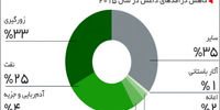 داعش و نفت