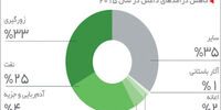 داعش و نفت