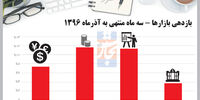 بازدهی بازارها - سه ماه منتهی به آذر‌ماه 1396