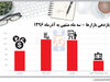 بازدهی بازارها - سه ماه منتهی به آذر‌ماه 1396