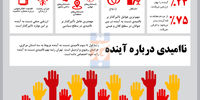ناامیدی درباره آینده