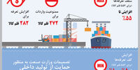 تصمیمات وزارت صنعت به منظور حمایت از تولید داخلی