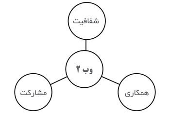 دولت ۲