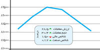 عرضه‌های گسترده توسط بزرگان بازار