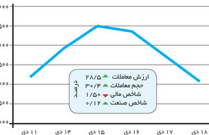 عرضه‌های گسترده توسط بزرگان بازار