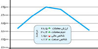 عرضه‌های گسترده توسط بزرگان بازار