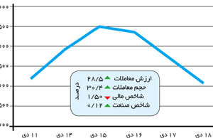 عرضه‌های گسترده توسط بزرگان بازار