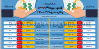 مقایسه قانون بوجه 1399 ولایحه بودجه 1400