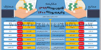 مقایسه قانون بوجه 1399 ولایحه بودجه 1400
