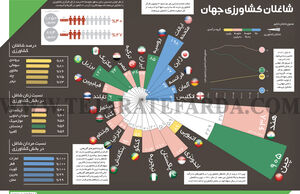 شاغلان کشاورزی جهان