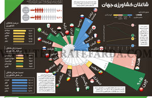 شاغلان کشاورزی جهان