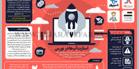 استارت‌آپ‌ها در بورس
