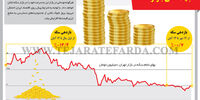 جهت‌دهی بازار سکه