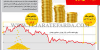 جهت‌دهی بازار سکه