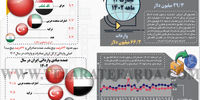 تجارت 12 ماهه 1402