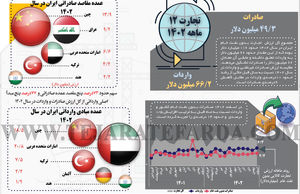 تجارت 12 ماهه 1402