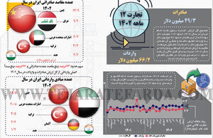 تجارت 12 ماهه 1402