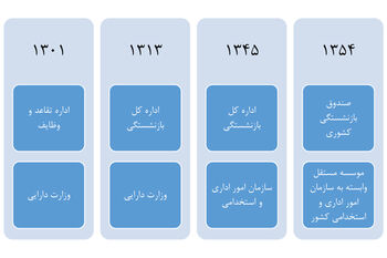 دایره تقاعد