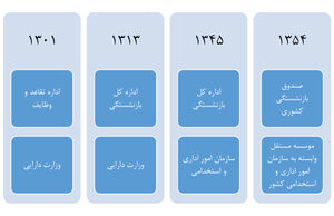 دایره تقاعد