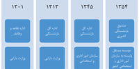 دایره تقاعد