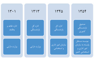 دایره تقاعد