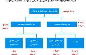 بررسی‌های تفاوت مبانی دو فاز هدفمندی