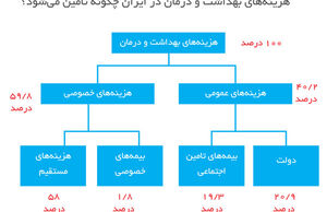 بررسی‌های تفاوت مبانی دو فاز هدفمندی