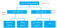 بررسی‌های تفاوت مبانی دو فاز هدفمندی