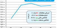 بورس در آستانه رویای ۸۰ هزار واحدی