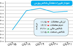 بورس در آستانه رویای ۸۰ هزار واحدی