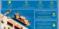 واردات و صادرات در 1398