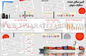 تغییر مبادی عمده صادرات جهان
