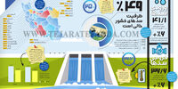 49 درصد ظرفیت سدهای کشور خالی است