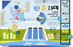 49 درصد ظرفیت سدهای کشور خالی است