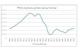 دوره تغییر از صنعتی به سنتی