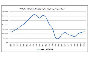 دوره تغییر از صنعتی به سنتی