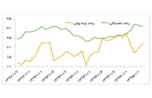 انتظار ۳۰ درصد رشد