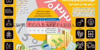 سهم بخش‌های مختلف در موجودی سرمایه