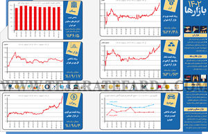 بازارها در سال 1402