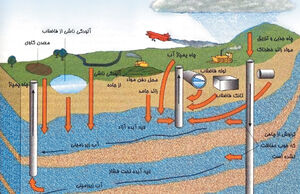 بازیابی آب آلوده گامی در جهت بهینه‌سازی مصرف آب