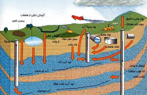 بازیابی آب آلوده گامی در جهت بهینه‌سازی مصرف آب