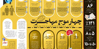چهار موج مهاجرت