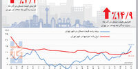رشـد قیمت مسـکن