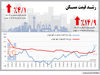 رشـد قیمت مسـکن