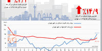 رشـد قیمت مسـکن