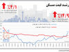 رشـد قیمت مسـکن